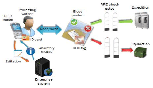 gecolen rfid blood banks