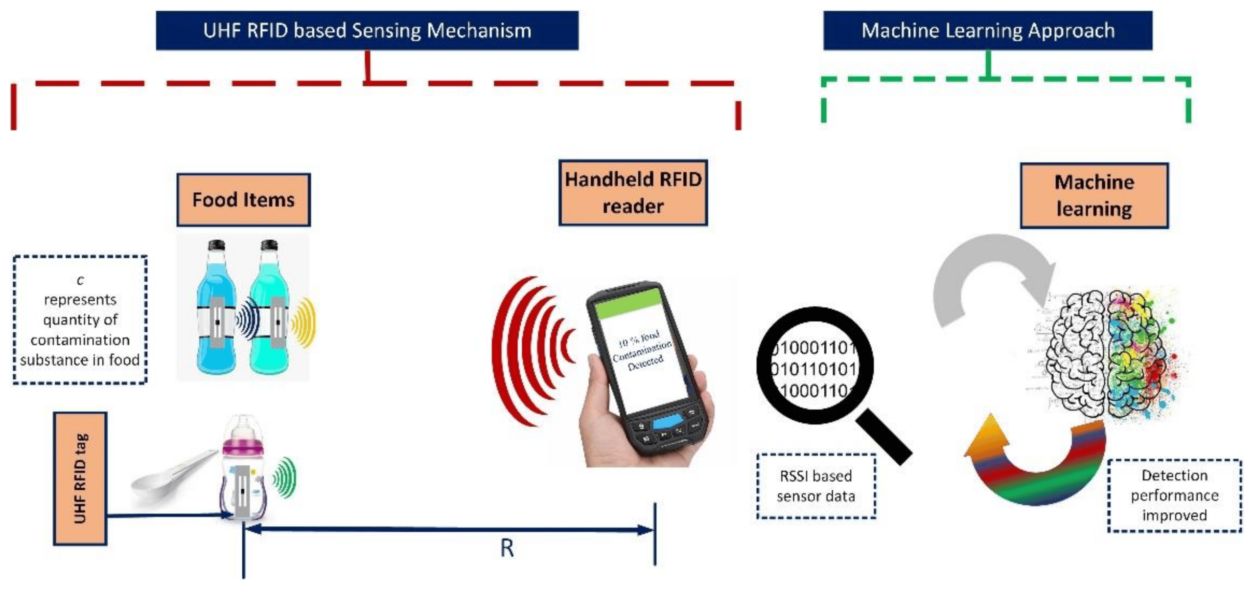 gecolen rfid food saftey